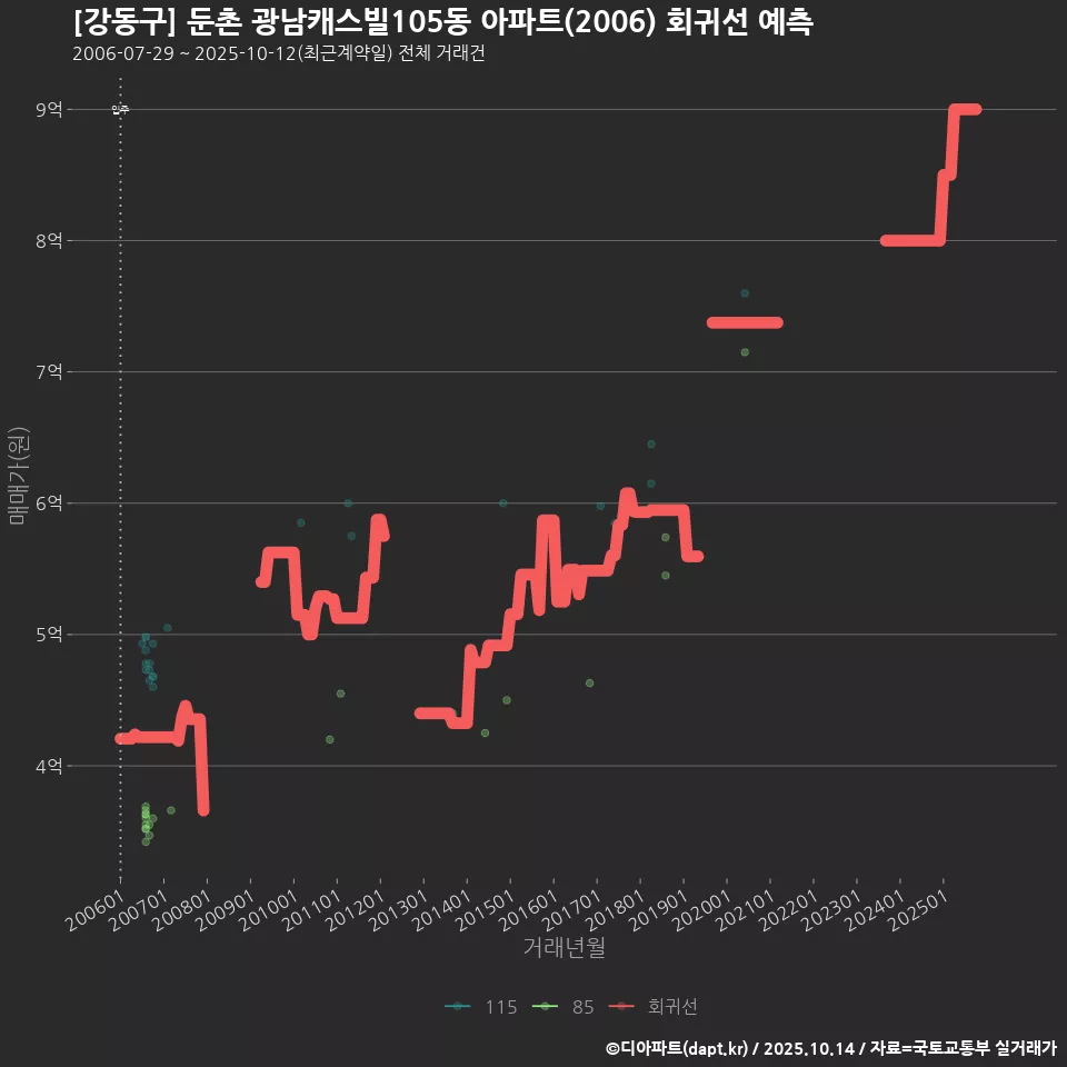 [강동구] 둔촌 광남캐스빌105동 아파트(2006) 회귀선 예측