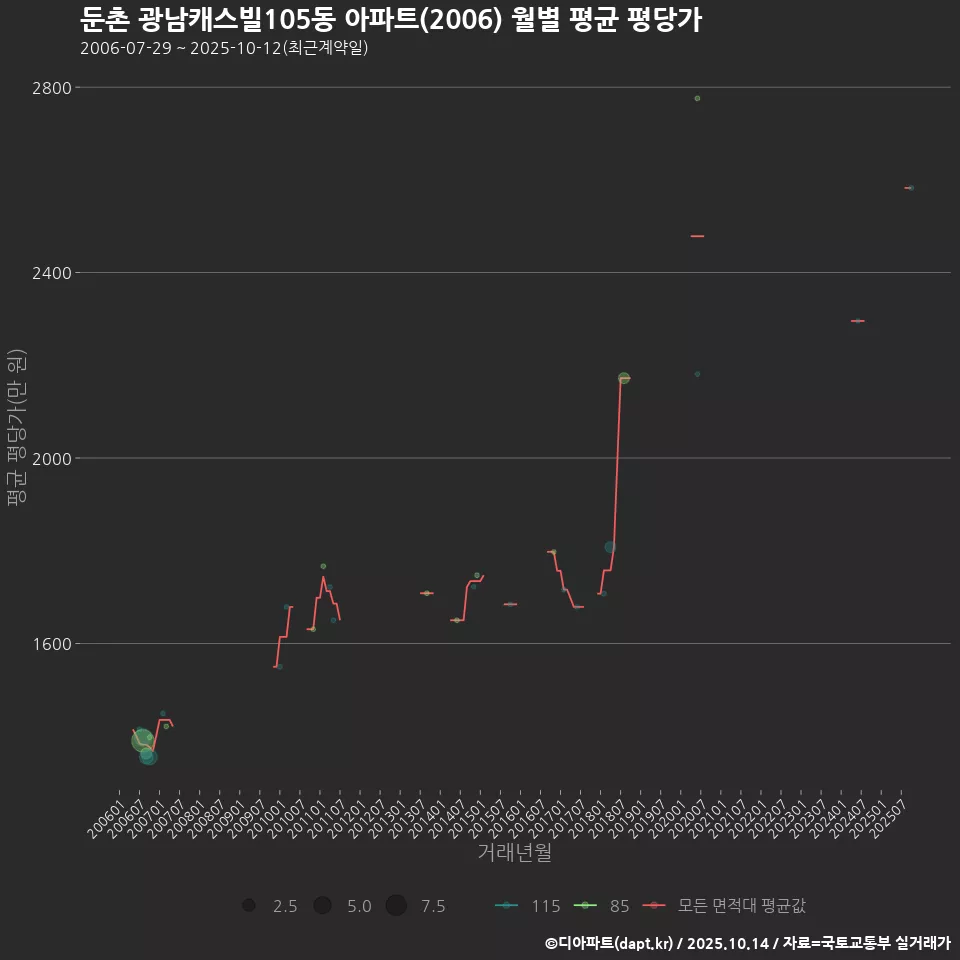 둔촌 광남캐스빌105동 아파트(2006) 월별 평균 평당가