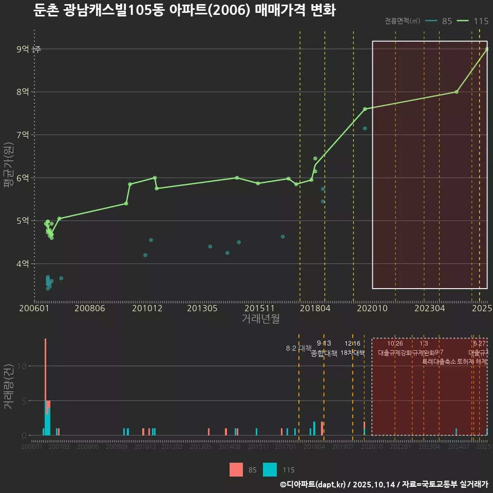 둔촌 광남캐스빌105동 아파트(2006) 매매가격 변화