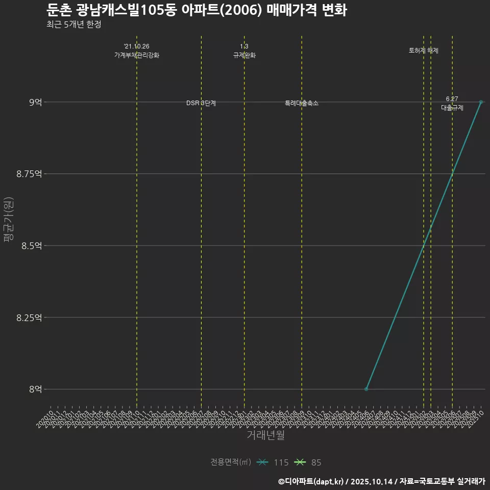 둔촌 광남캐스빌105동 아파트(2006) 매매가격 변화