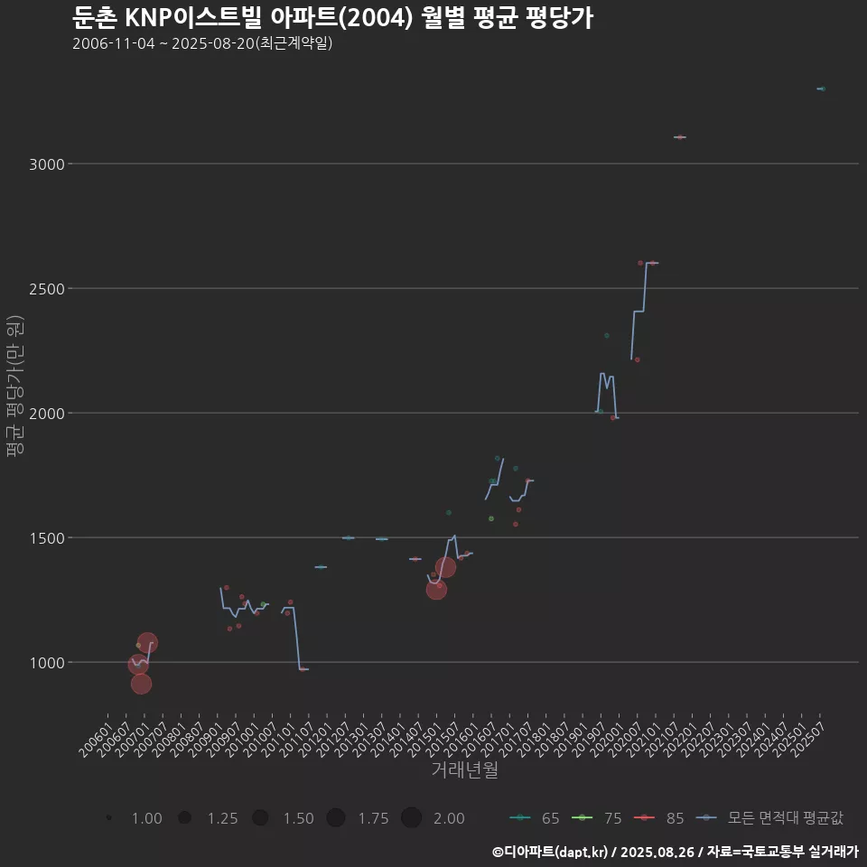 둔촌 KNP이스트빌 아파트(2004) 월별 평균 평당가