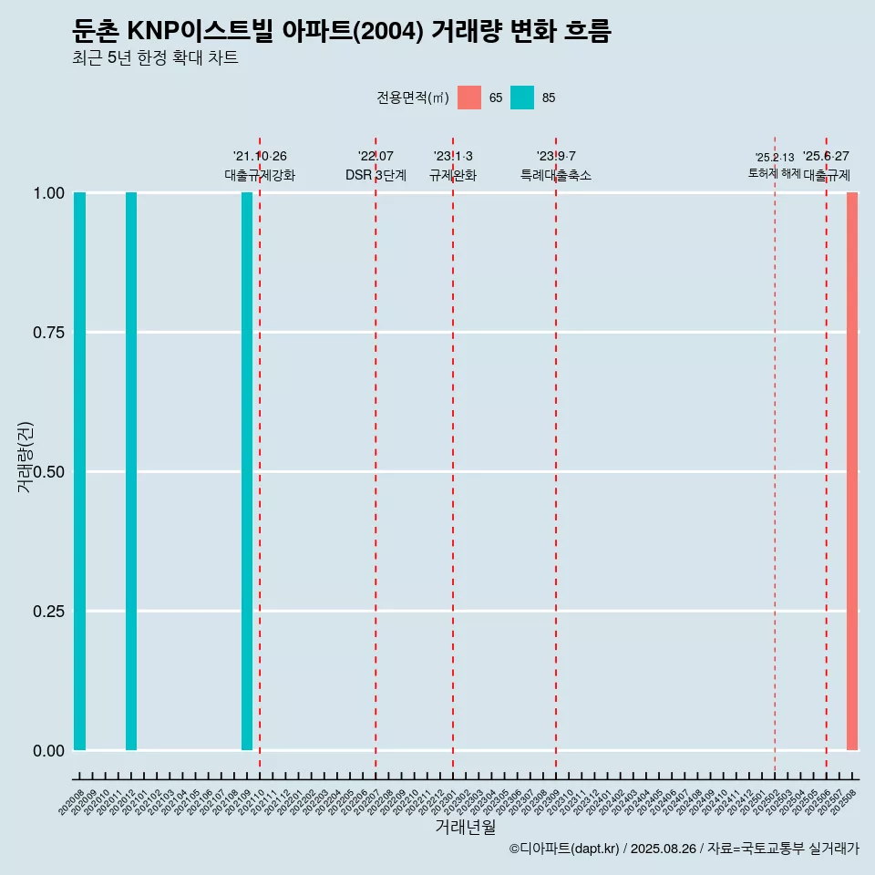 둔촌 KNP이스트빌 아파트(2004) 거래량 변화 흐름