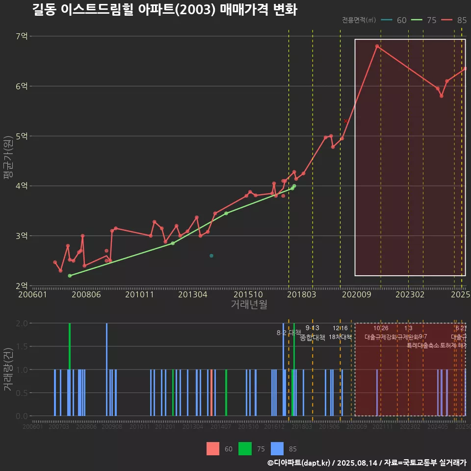 길동 이스트드림힐 아파트(2003) 매매가격 변화