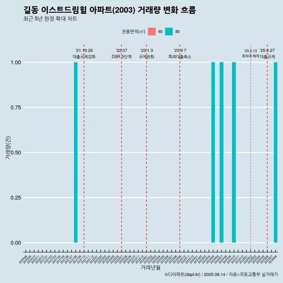 길동 이스트드림힐 아파트(2003) 거래량 변화 흐름
