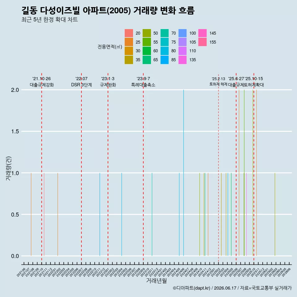 길동 다성이즈빌 아파트(2005) 거래량 변화 흐름