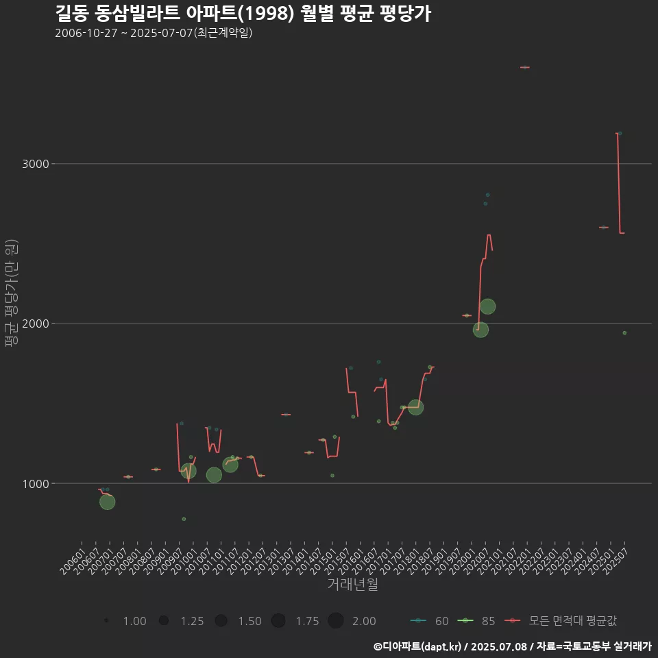 길동 동삼빌라트 아파트(1998) 월별 평균 평당가