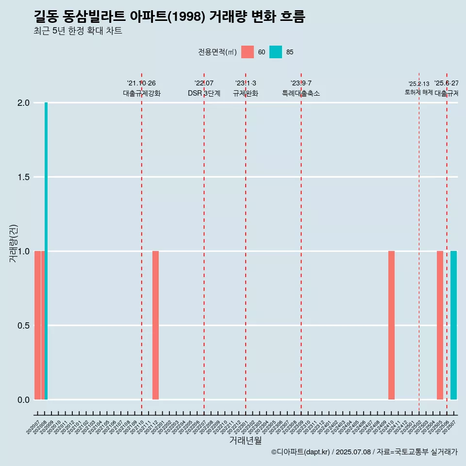 길동 동삼빌라트 아파트(1998) 거래량 변화 흐름