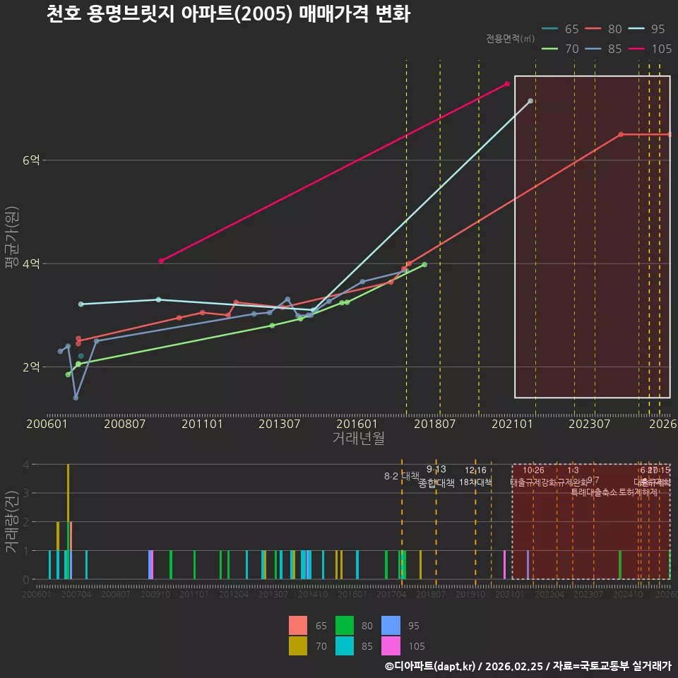 천호 용명브릿지 아파트(2005) 매매가격 변화