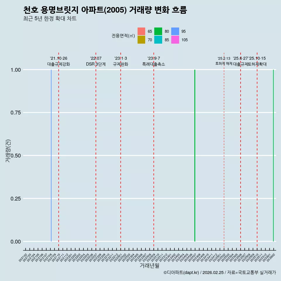 천호 용명브릿지 아파트(2005) 거래량 변화 흐름