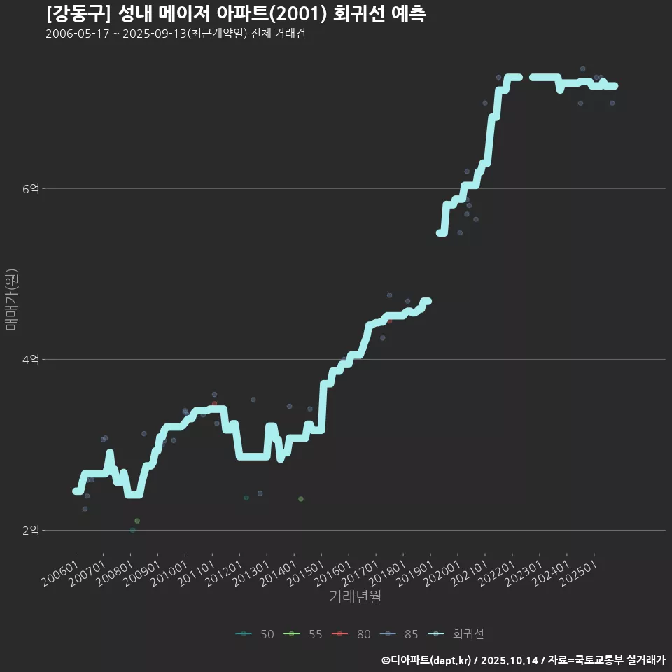 [강동구] 성내 메이저 아파트(2001) 회귀선 예측