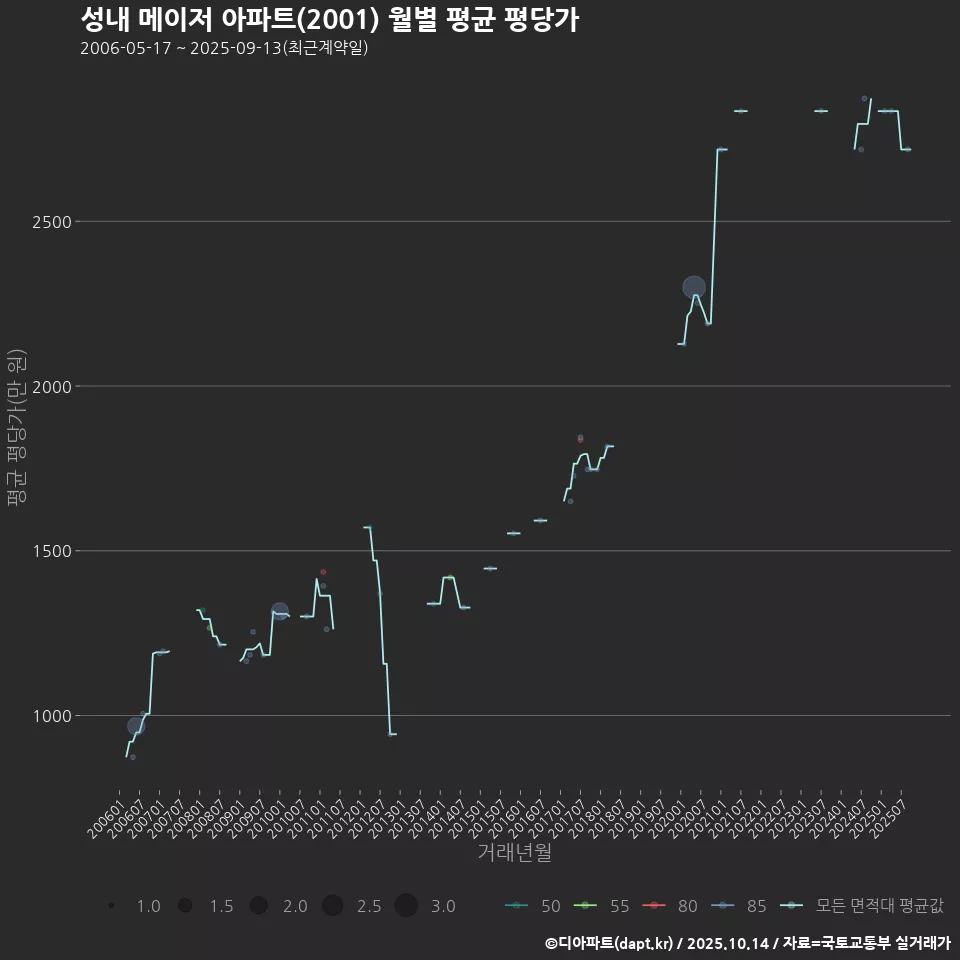 성내 메이저 아파트(2001) 월별 평균 평당가