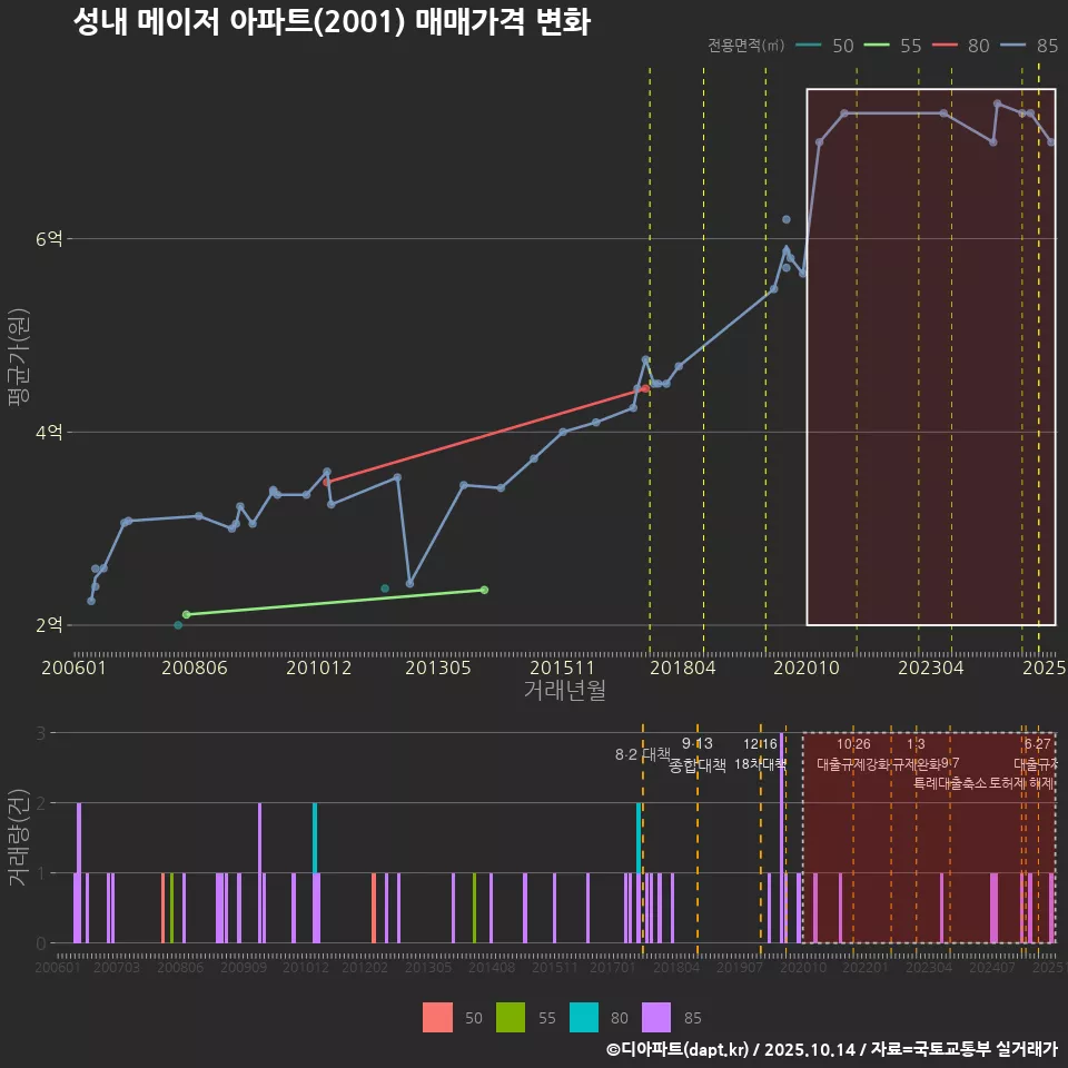 성내 메이저 아파트(2001) 매매가격 변화