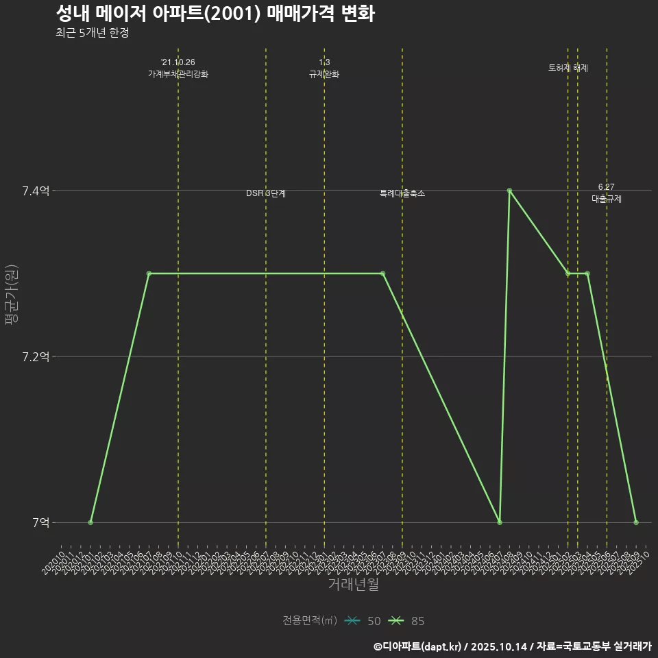 성내 메이저 아파트(2001) 매매가격 변화