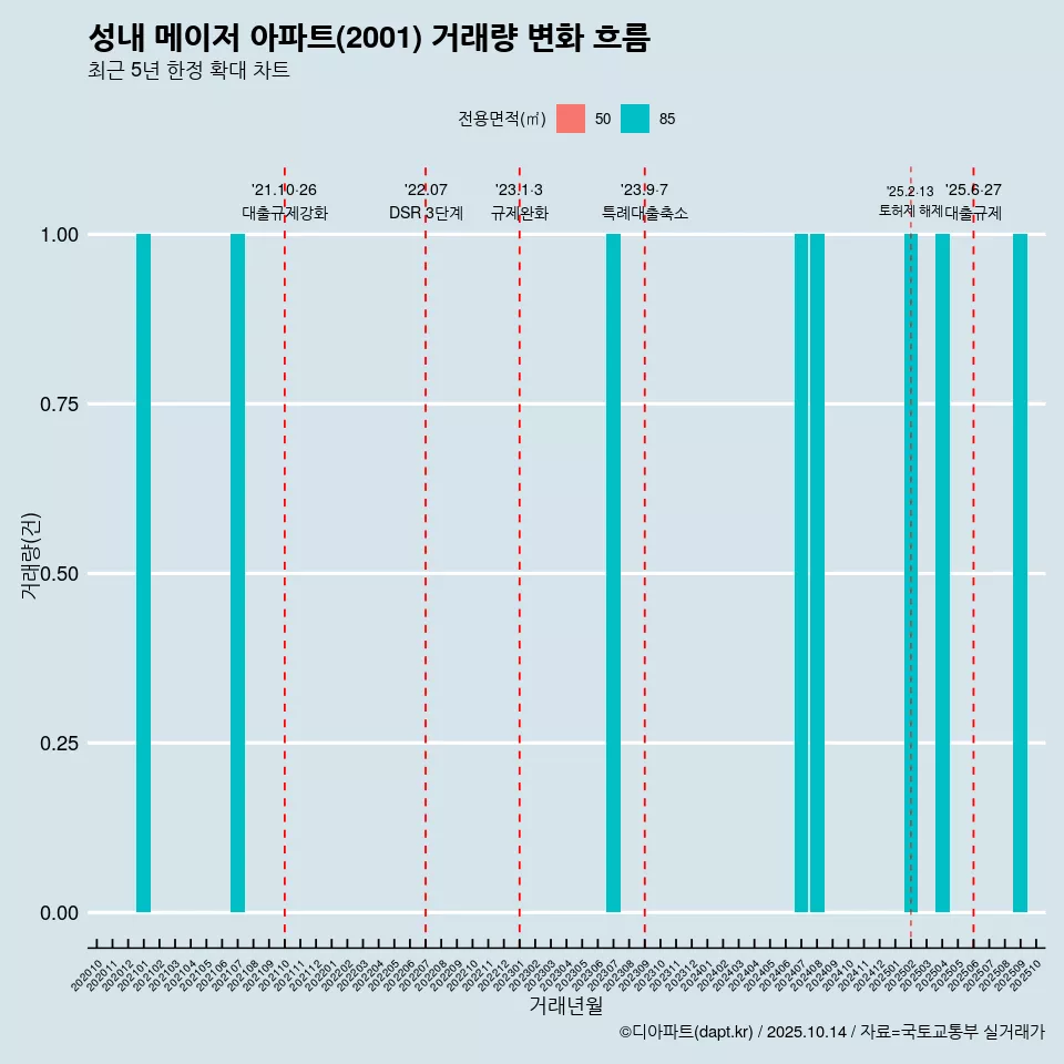 성내 메이저 아파트(2001) 거래량 변화 흐름