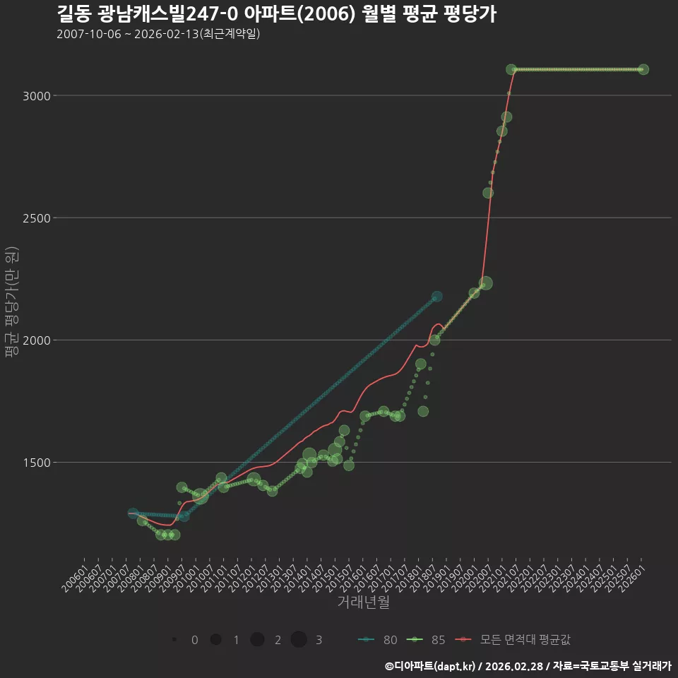 길동 광남캐스빌247-0 아파트(2006) 월별 평균 평당가