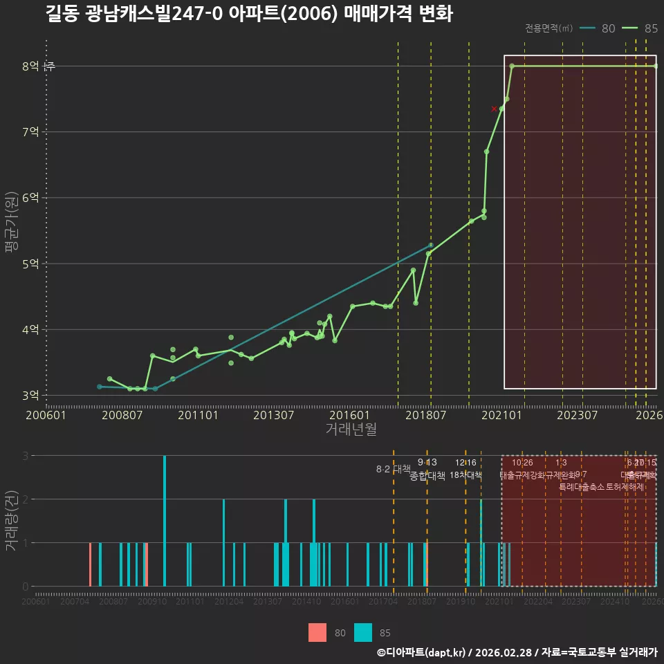 길동 광남캐스빌247-0 아파트(2006) 매매가격 변화