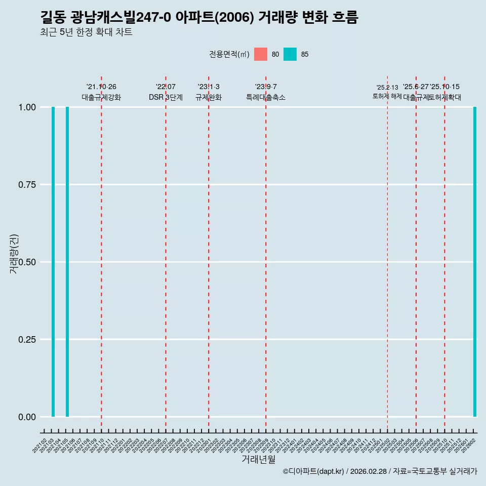 길동 광남캐스빌247-0 아파트(2006) 거래량 변화 흐름