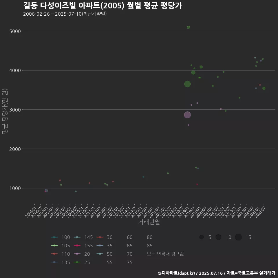 길동 다성이즈빌 아파트(2005) 월별 평균 평당가