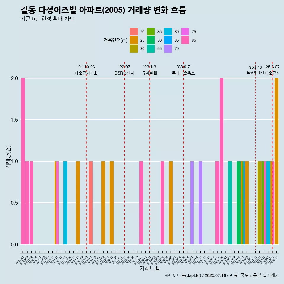 길동 다성이즈빌 아파트(2005) 거래량 변화 흐름