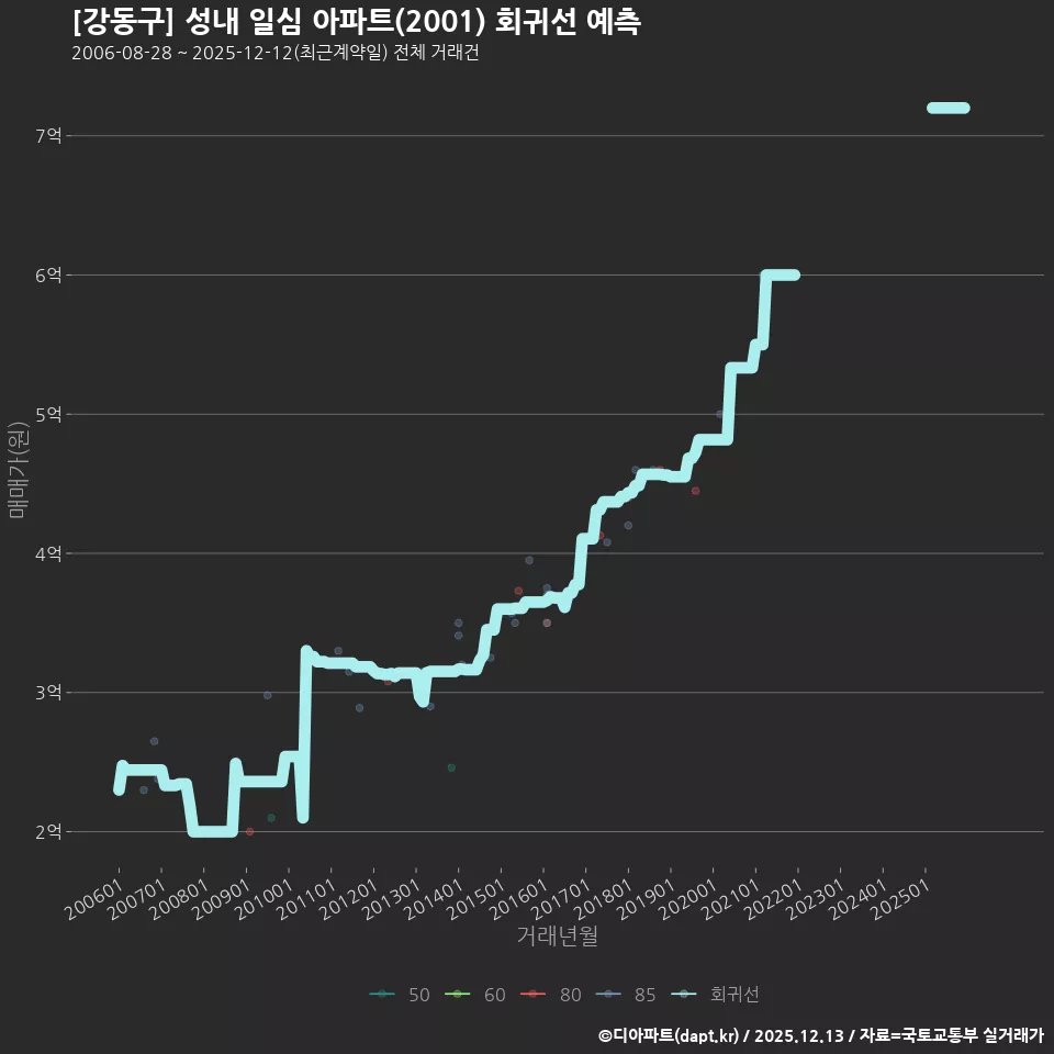 [강동구] 성내 일심 아파트(2001) 회귀선 예측