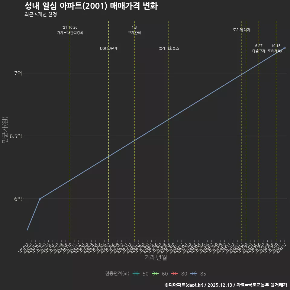 성내 일심 아파트(2001) 매매가격 변화