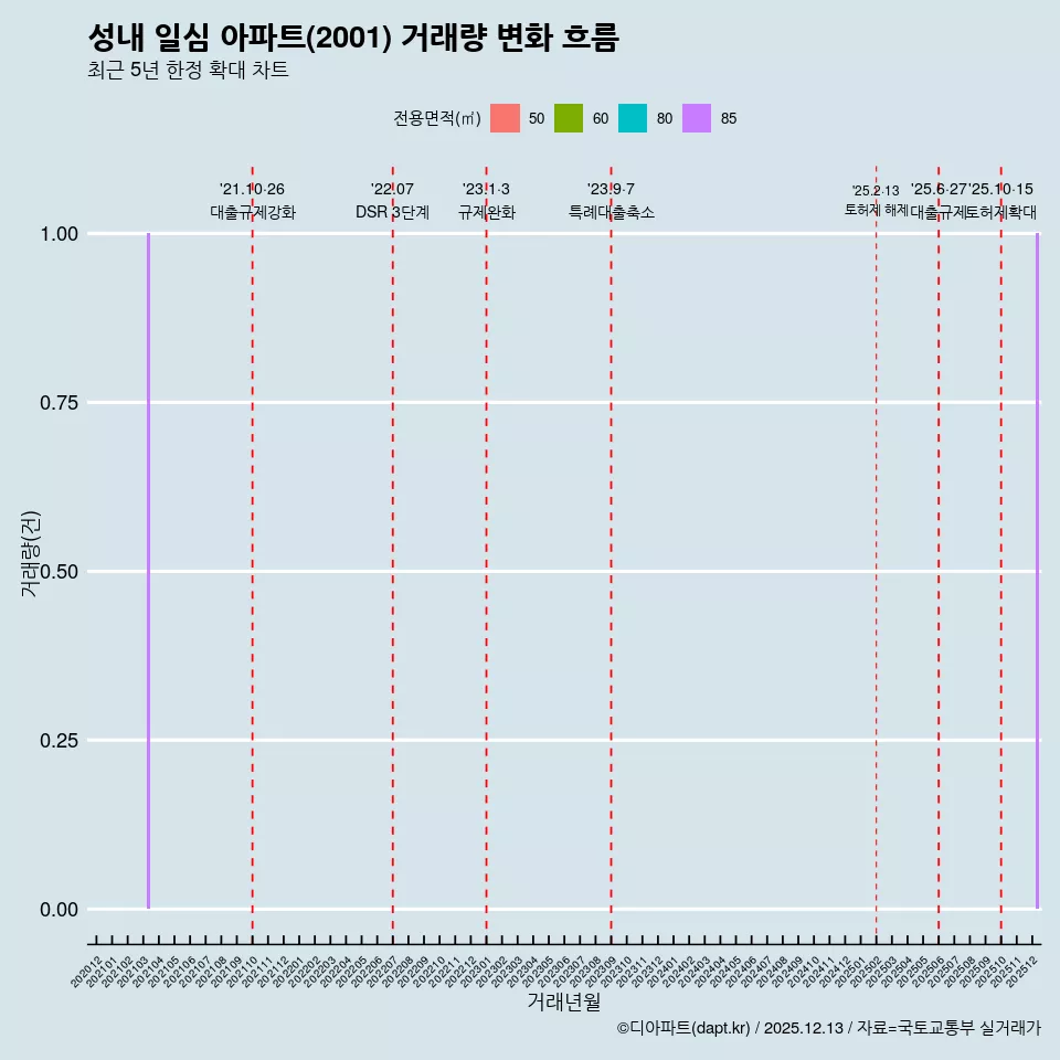 성내 일심 아파트(2001) 거래량 변화 흐름