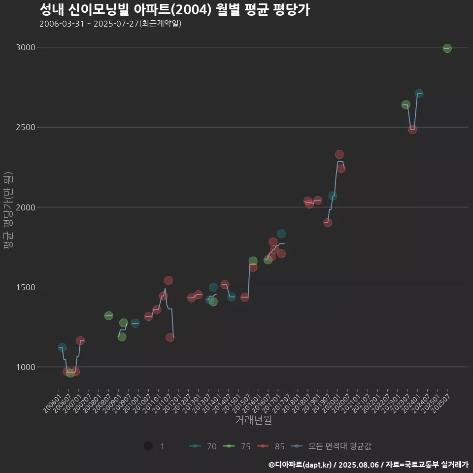 성내 신이모닝빌 아파트(2004) 월별 평균 평당가