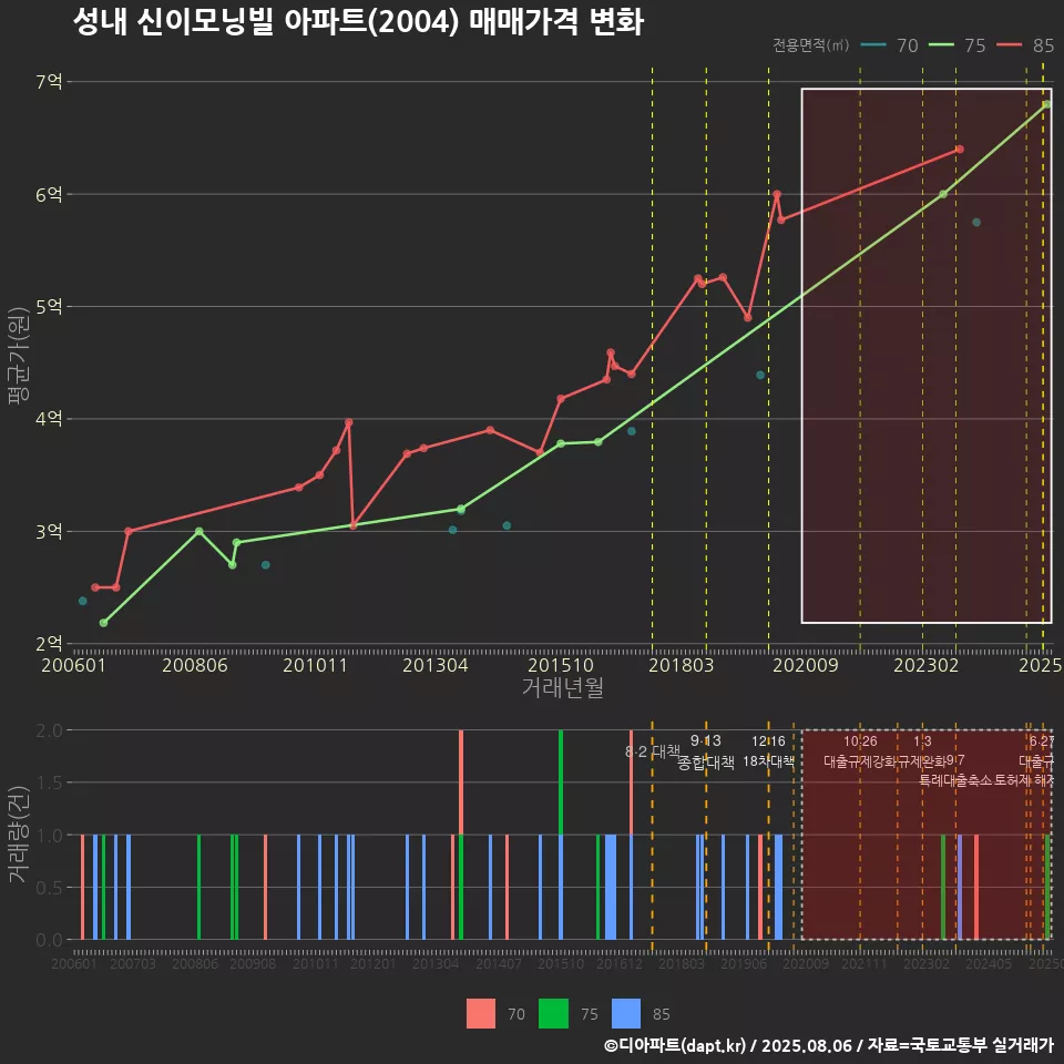 성내 신이모닝빌 아파트(2004) 매매가격 변화