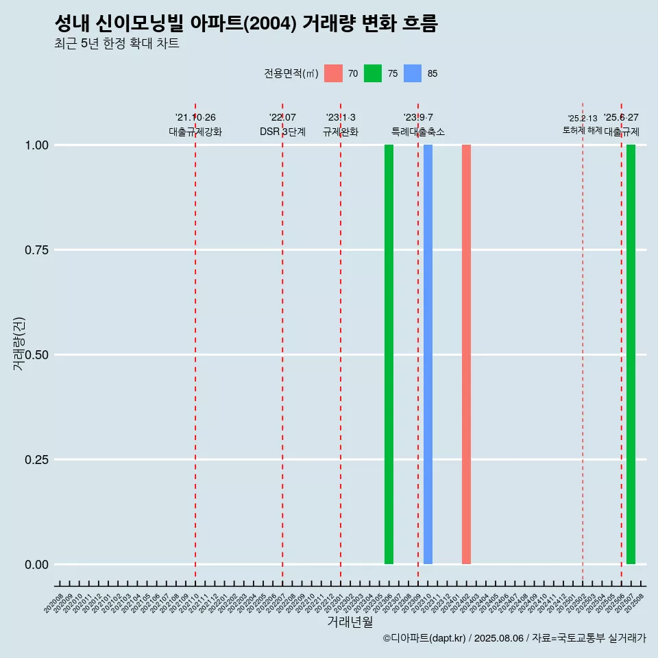 성내 신이모닝빌 아파트(2004) 거래량 변화 흐름