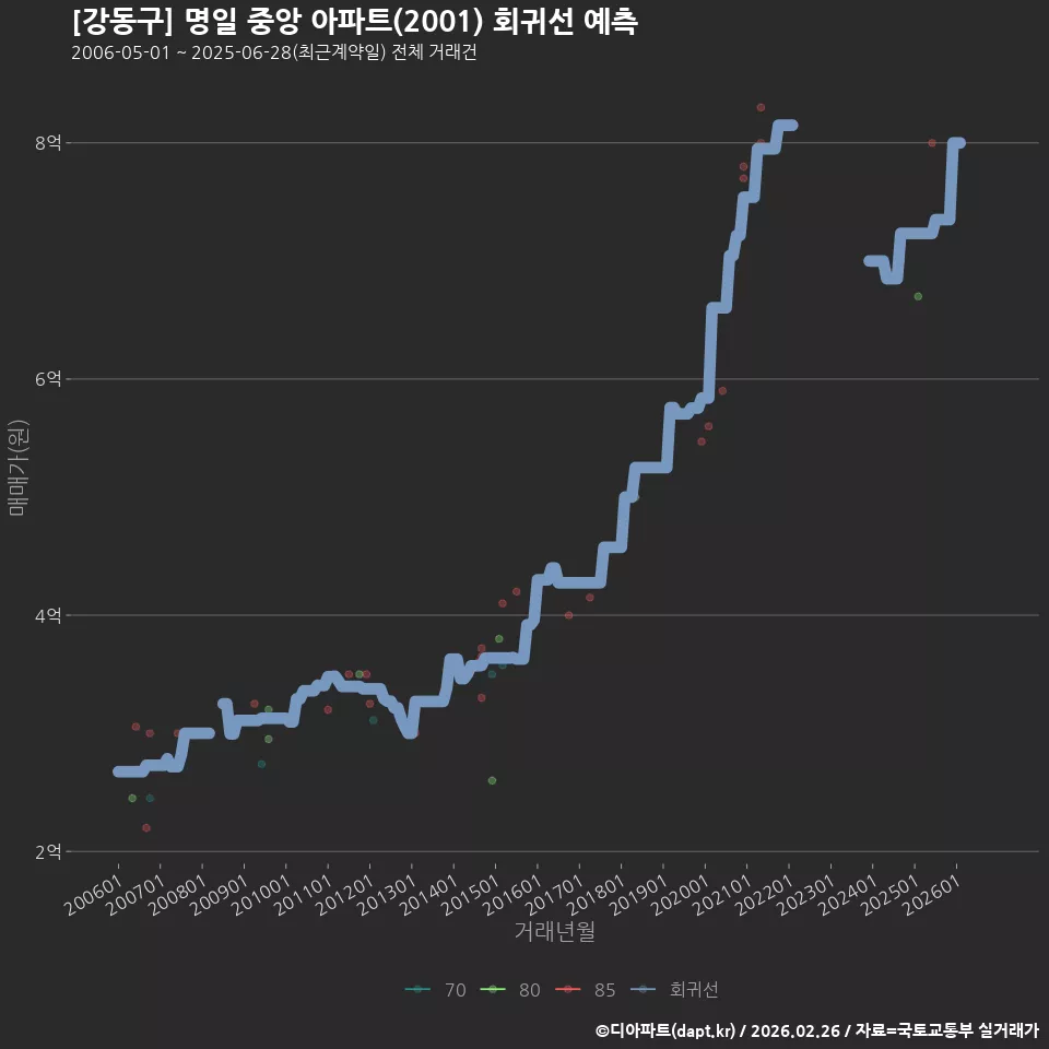 [강동구] 명일 중앙 아파트(2001) 회귀선 예측