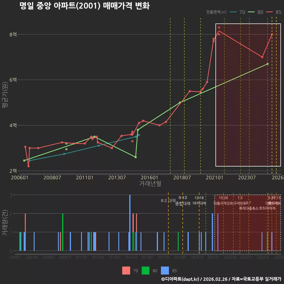 명일 중앙 아파트(2001) 매매가격 변화