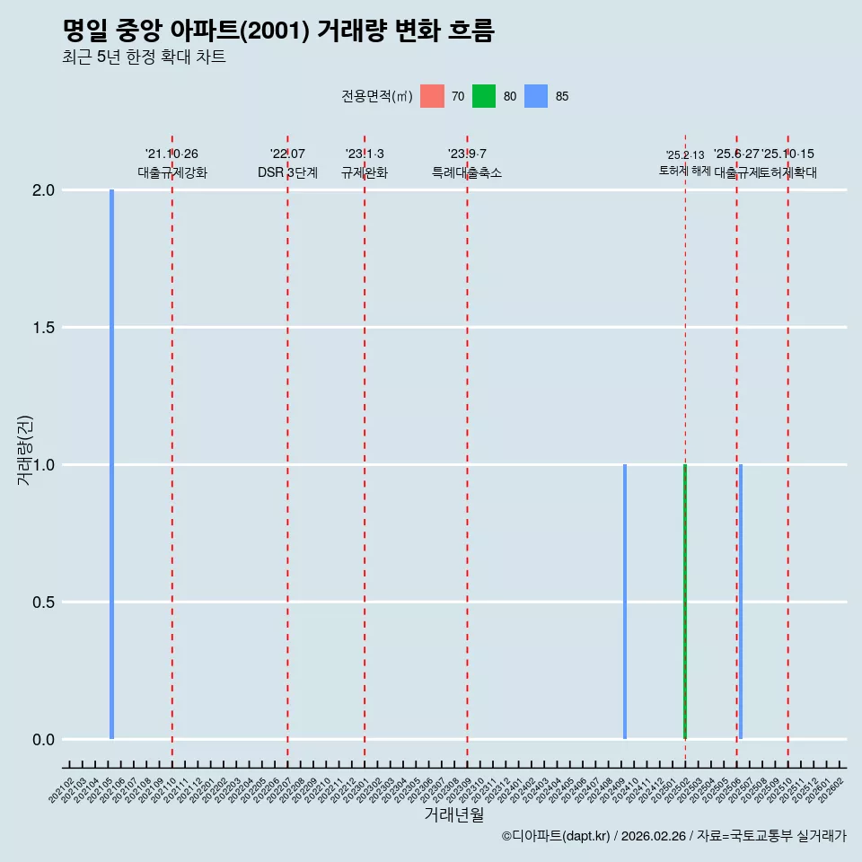 명일 중앙 아파트(2001) 거래량 변화 흐름
