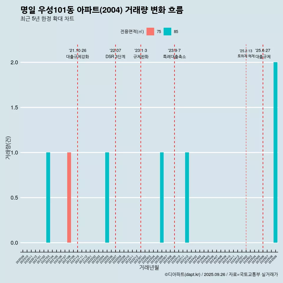 명일 우성101동 아파트(2004) 거래량 변화 흐름