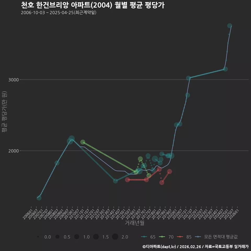 천호 한건브리앙 아파트(2004) 월별 평균 평당가