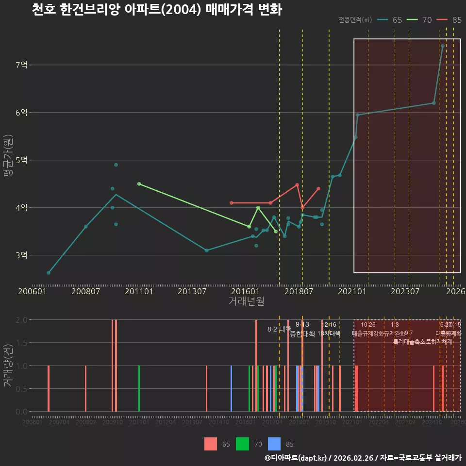 천호 한건브리앙 아파트(2004) 매매가격 변화