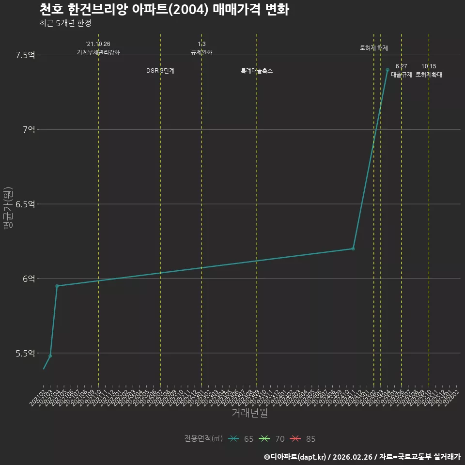 천호 한건브리앙 아파트(2004) 매매가격 변화