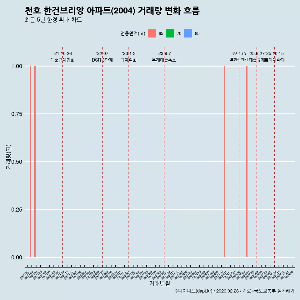 천호 한건브리앙 아파트(2004) 거래량 변화 흐름