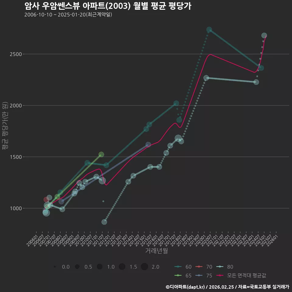암사 우암쎈스뷰 아파트(2003) 월별 평균 평당가