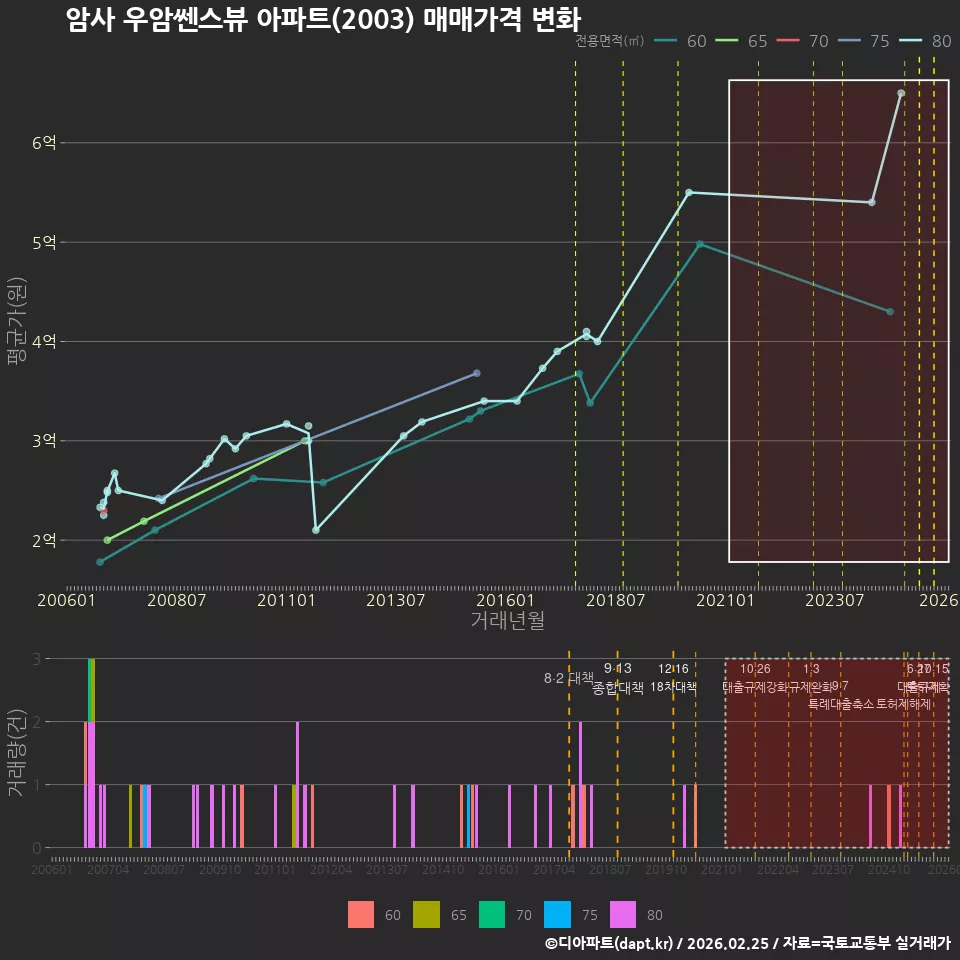 암사 우암쎈스뷰 아파트(2003) 매매가격 변화