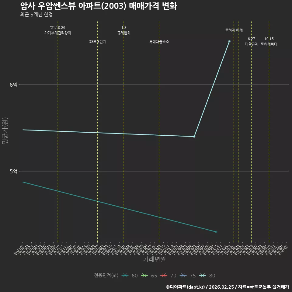 암사 우암쎈스뷰 아파트(2003) 매매가격 변화