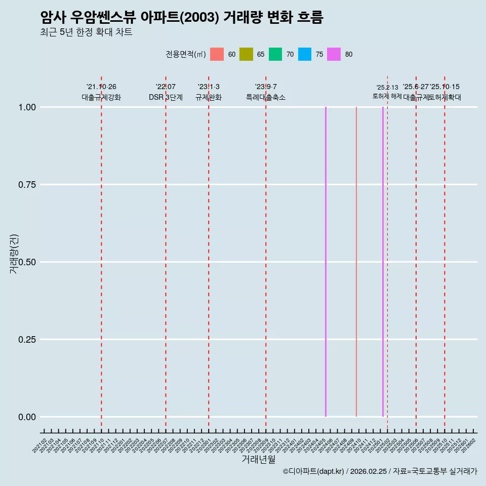 암사 우암쎈스뷰 아파트(2003) 거래량 변화 흐름
