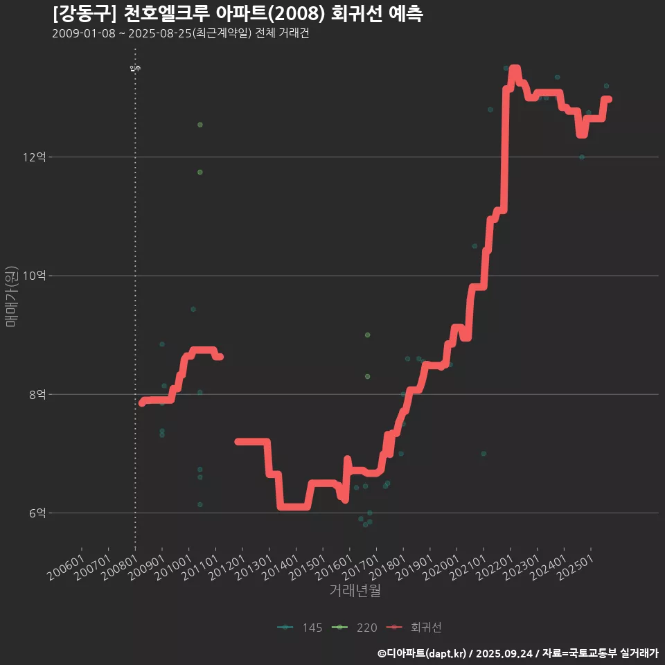 [강동구] 천호엘크루 아파트(2008) 회귀선 예측