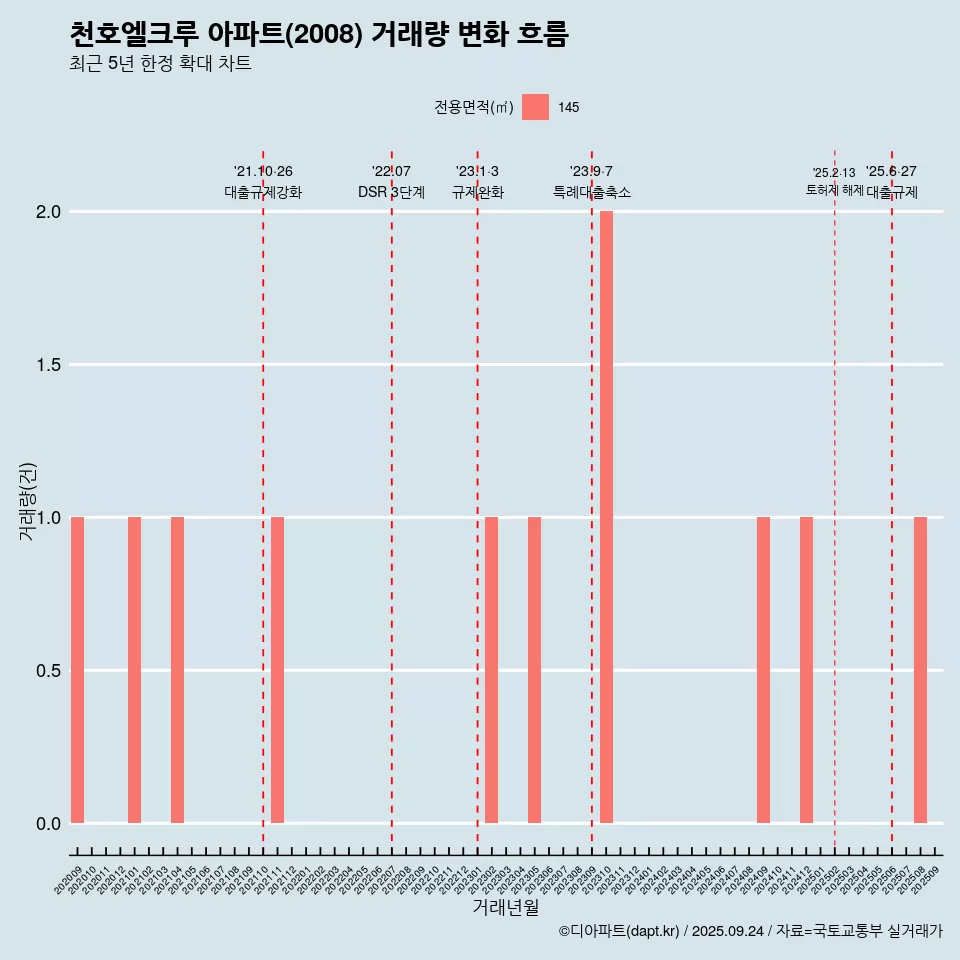 천호엘크루 아파트(2008) 거래량 변화 흐름