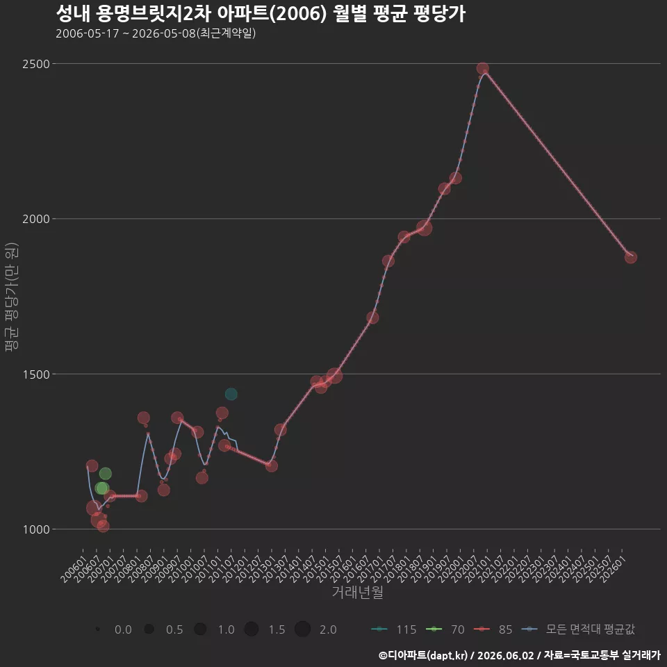 성내 용명브릿지2차 아파트(2006) 월별 평균 평당가
