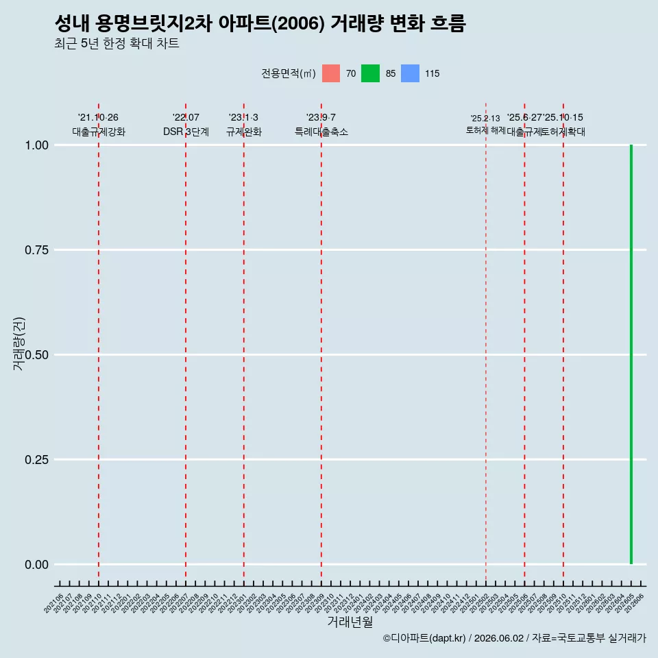 성내 용명브릿지2차 아파트(2006) 거래량 변화 흐름