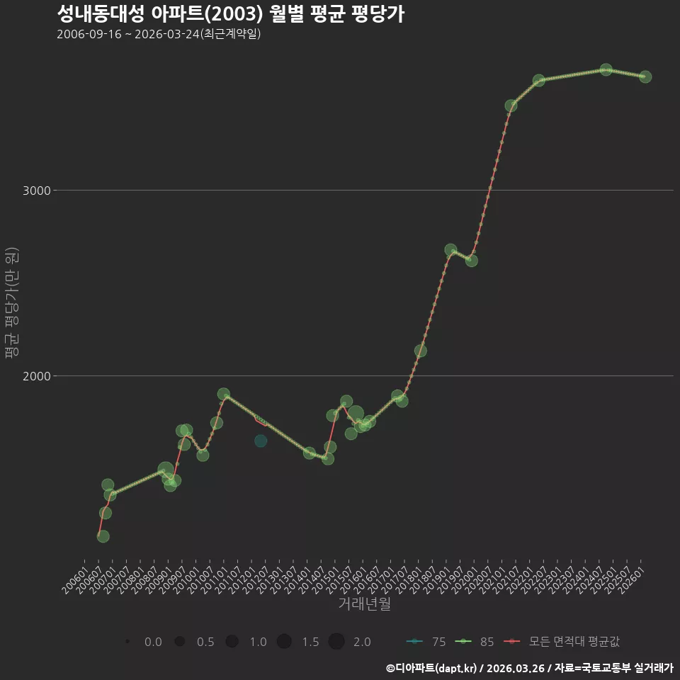 성내동대성 아파트(2003) 월별 평균 평당가