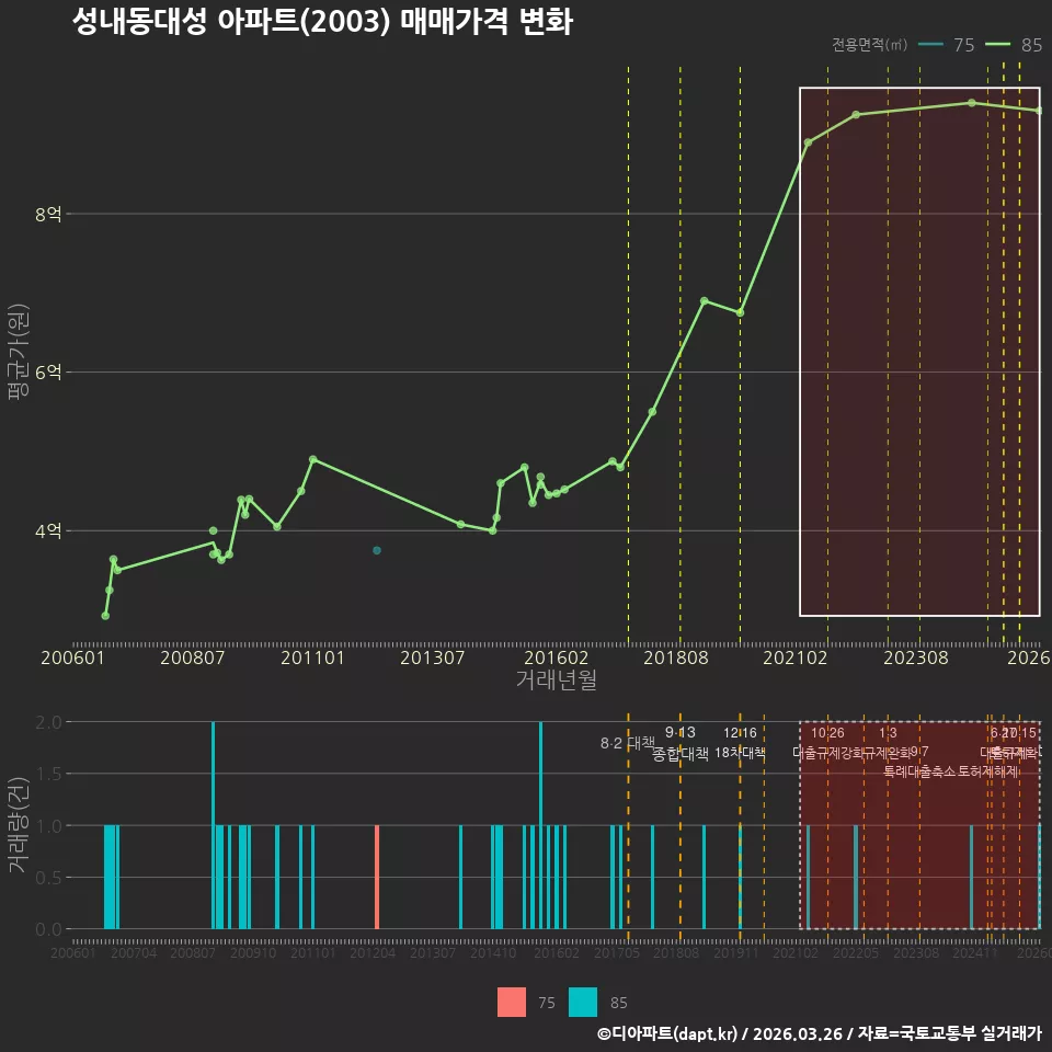 성내동대성 아파트(2003) 매매가격 변화