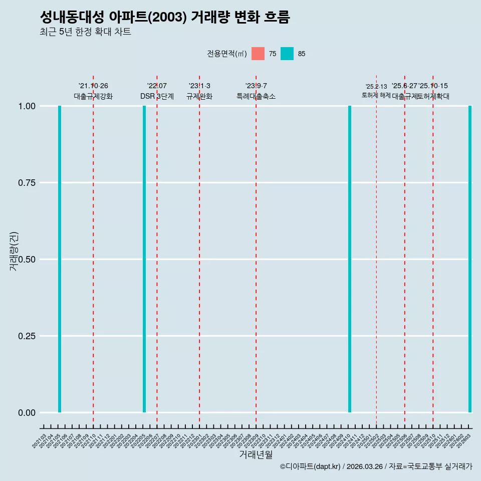 성내동대성 아파트(2003) 거래량 변화 흐름
