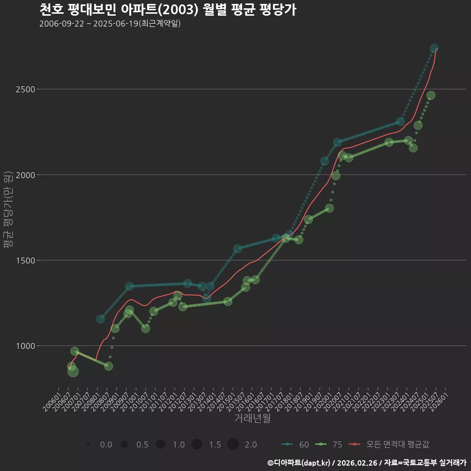 천호 평대보민 아파트(2003) 월별 평균 평당가