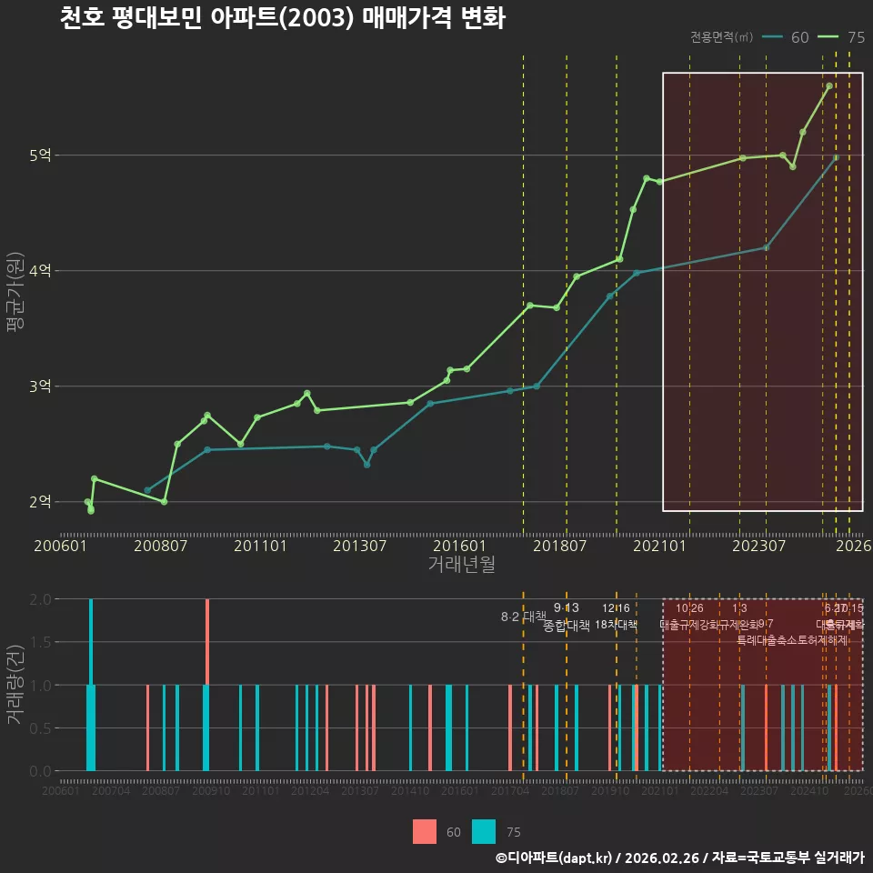 천호 평대보민 아파트(2003) 매매가격 변화